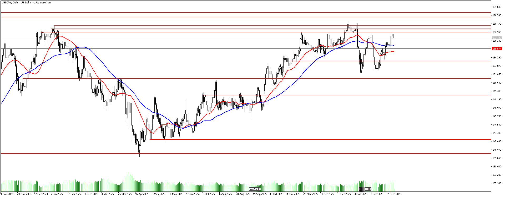5 Mart 2026 Forex Analizi: USDJPY