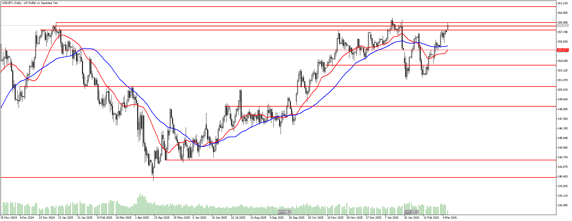 9 Mart 2026 Forex Analizi: USDJPY