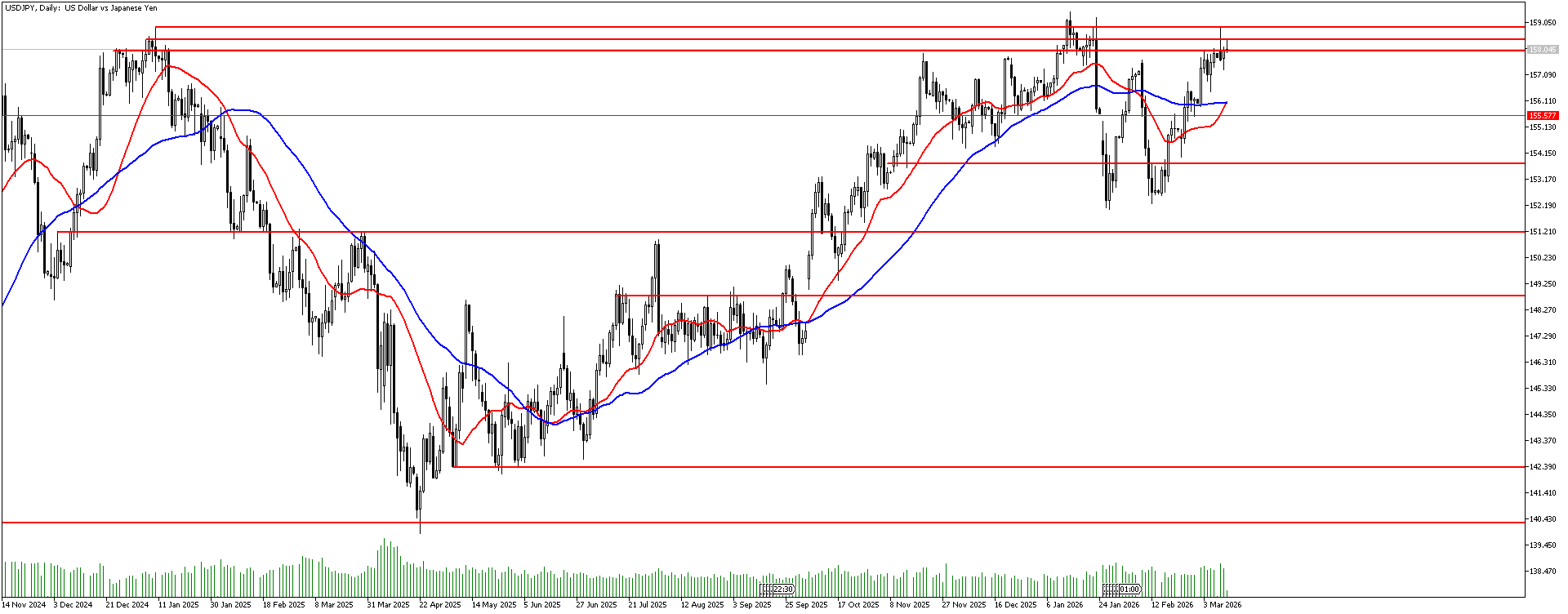 11 Mart 2026 Forex Analizi: USDJPY