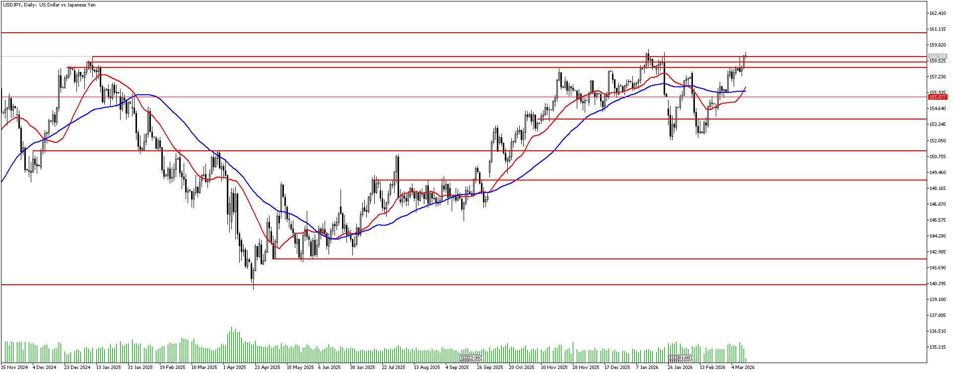 12 Mart 2026 Forex Analizi: USDJPY