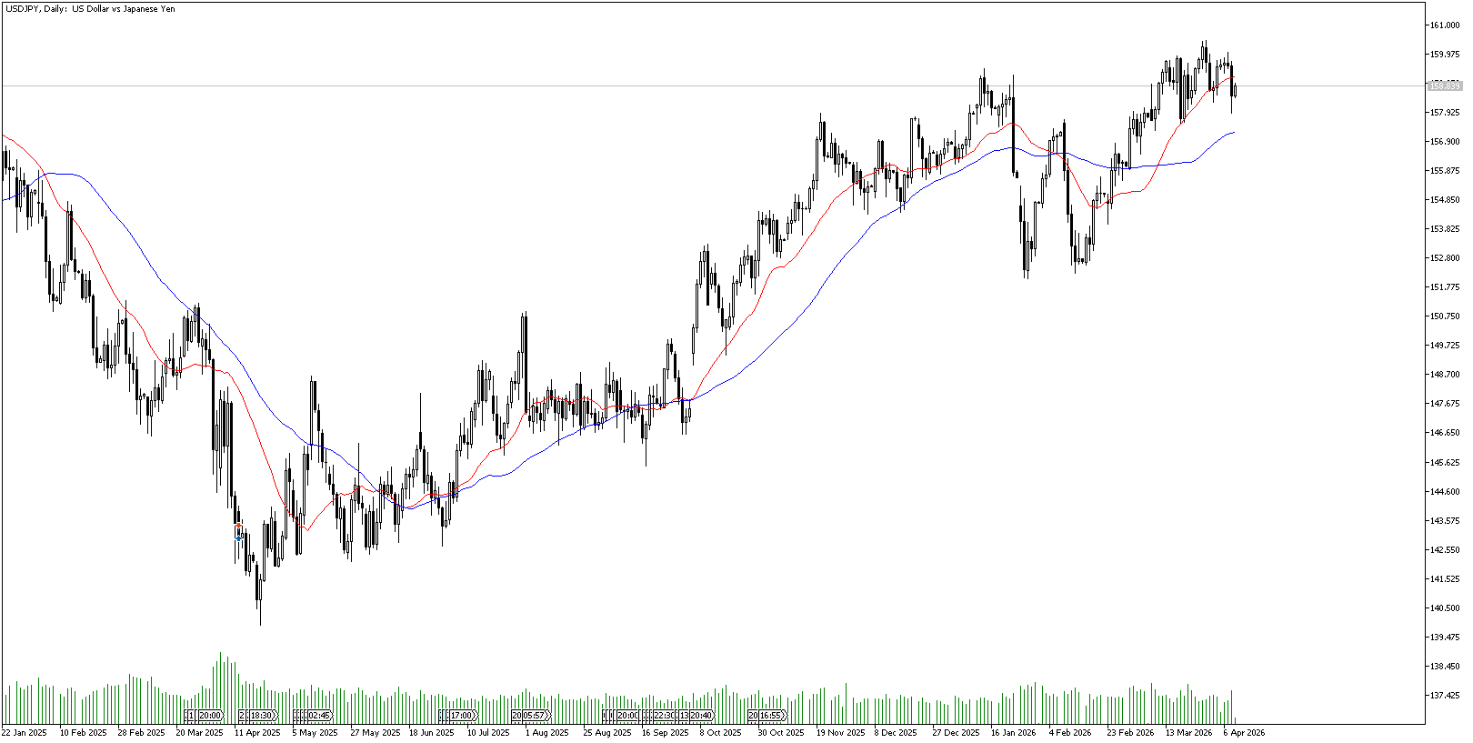 9 Nisan 2026 Forex Analizi: USDJPY