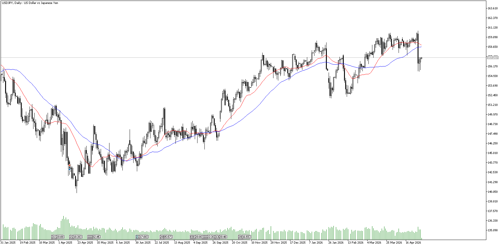 5 Mayıs 2026 Forex Analizi: USDJPY