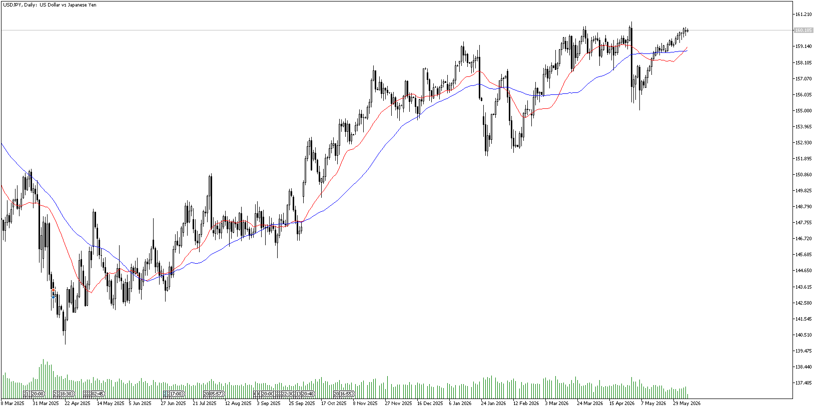 9 Haziran 2026 Forex Analizi: USDJPY