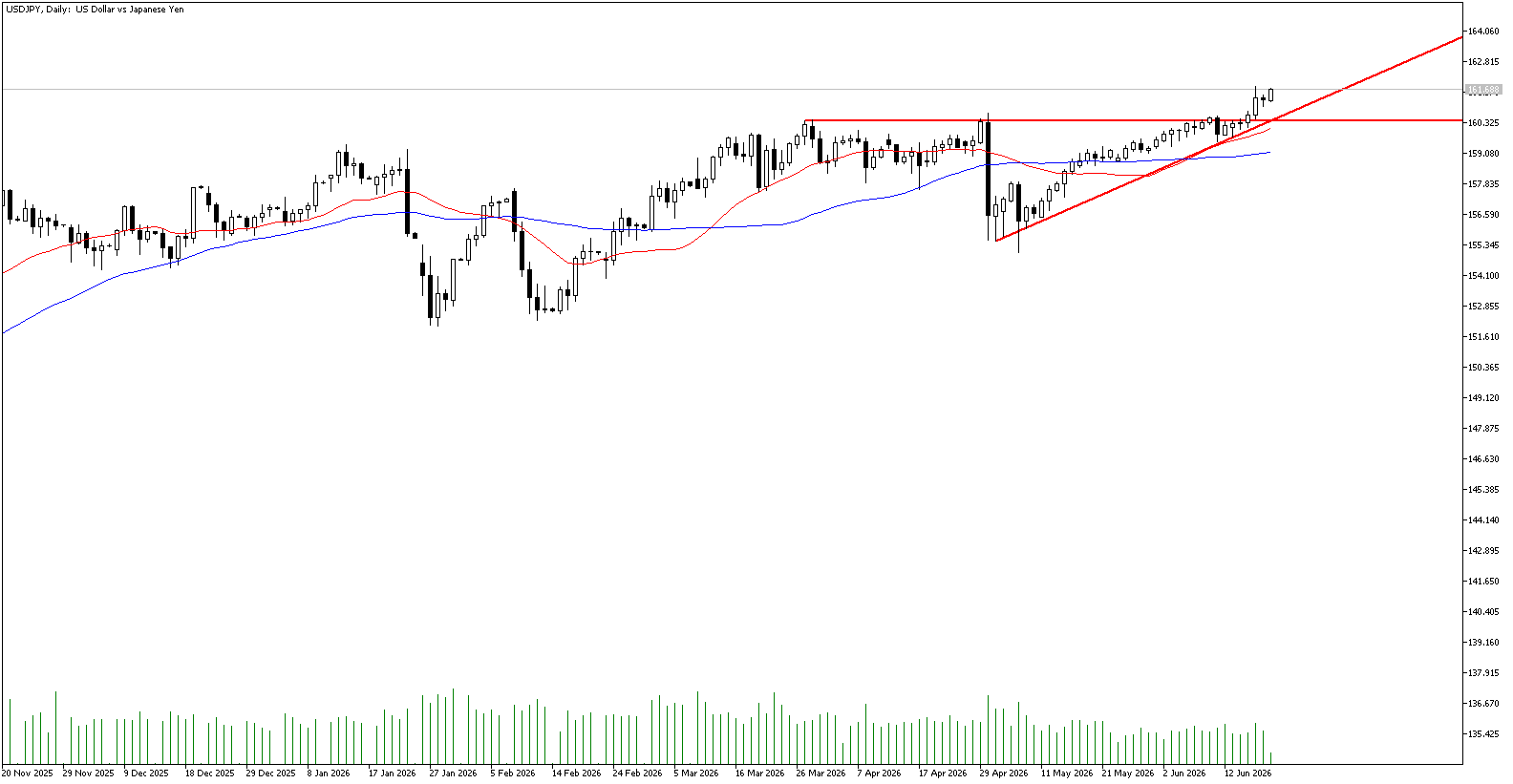 22 Haziran 2026 Forex Analizi: USDJPY