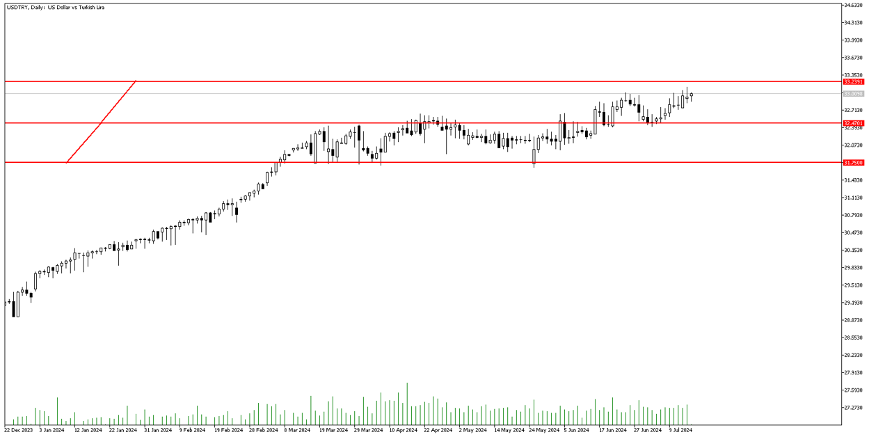 16 Temmuz 2024 Forex Analizi: USDTRY