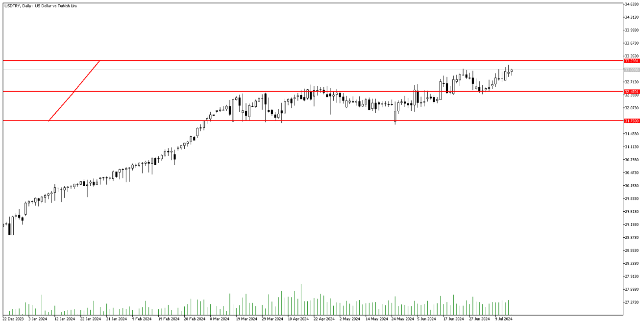 17 Temmuz 2024 Forex Analizi: USDTRY