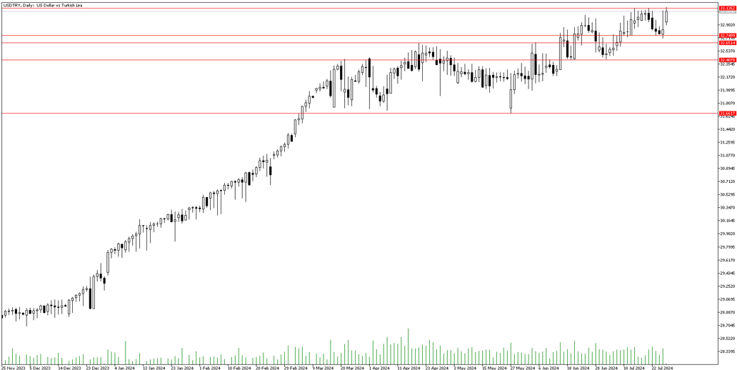 26 Temmuz 2024 Forex Analizi: USDTRY