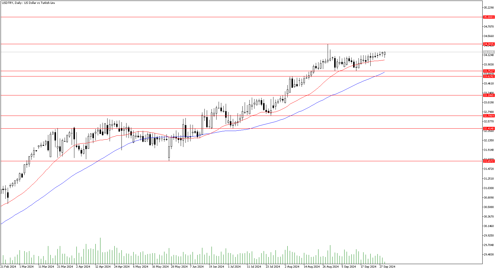 1 Ekim 2024 Forex Analizi: USDTRY