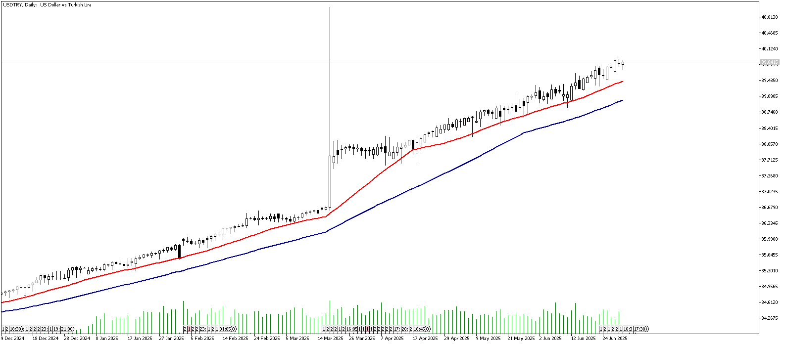 01 Temmuz 2025 Forex Analizi: USDTRY