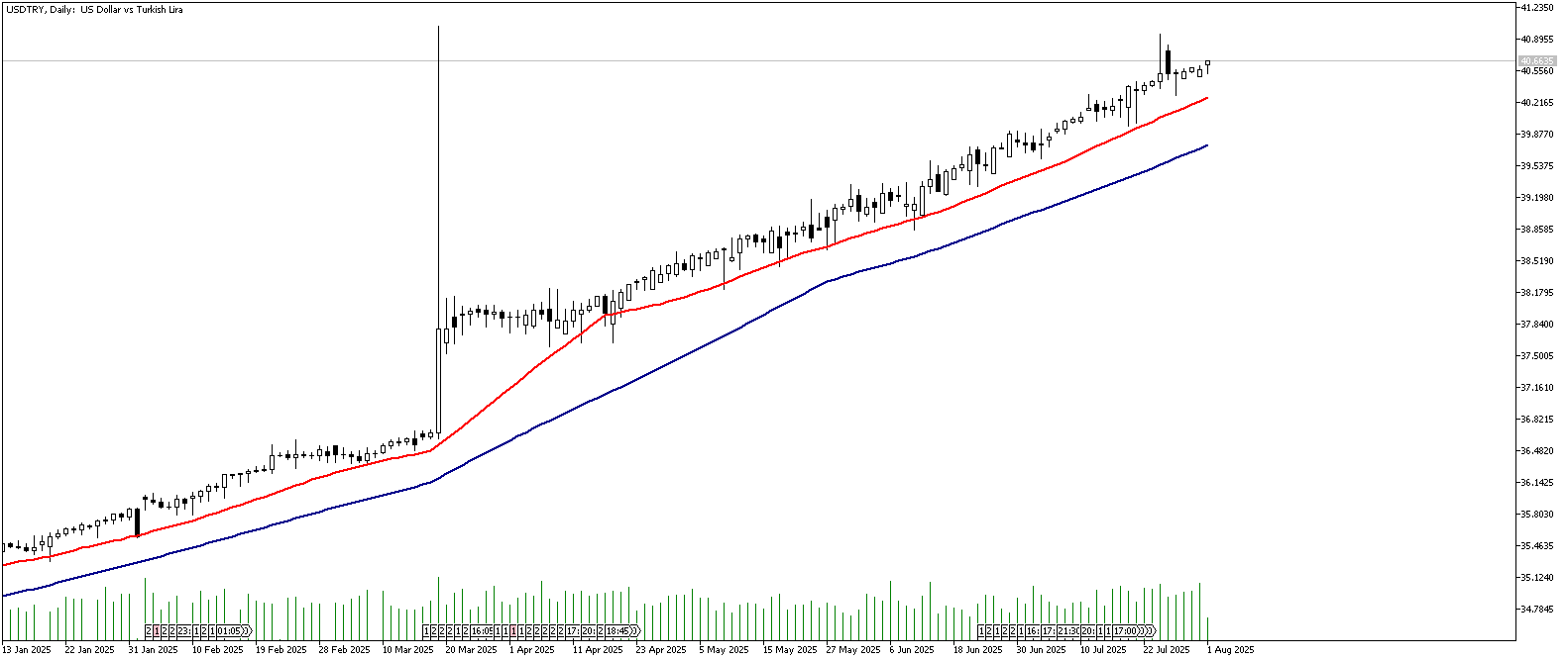 01 Ağustos 2025 Forex Analizi: USDTRY
