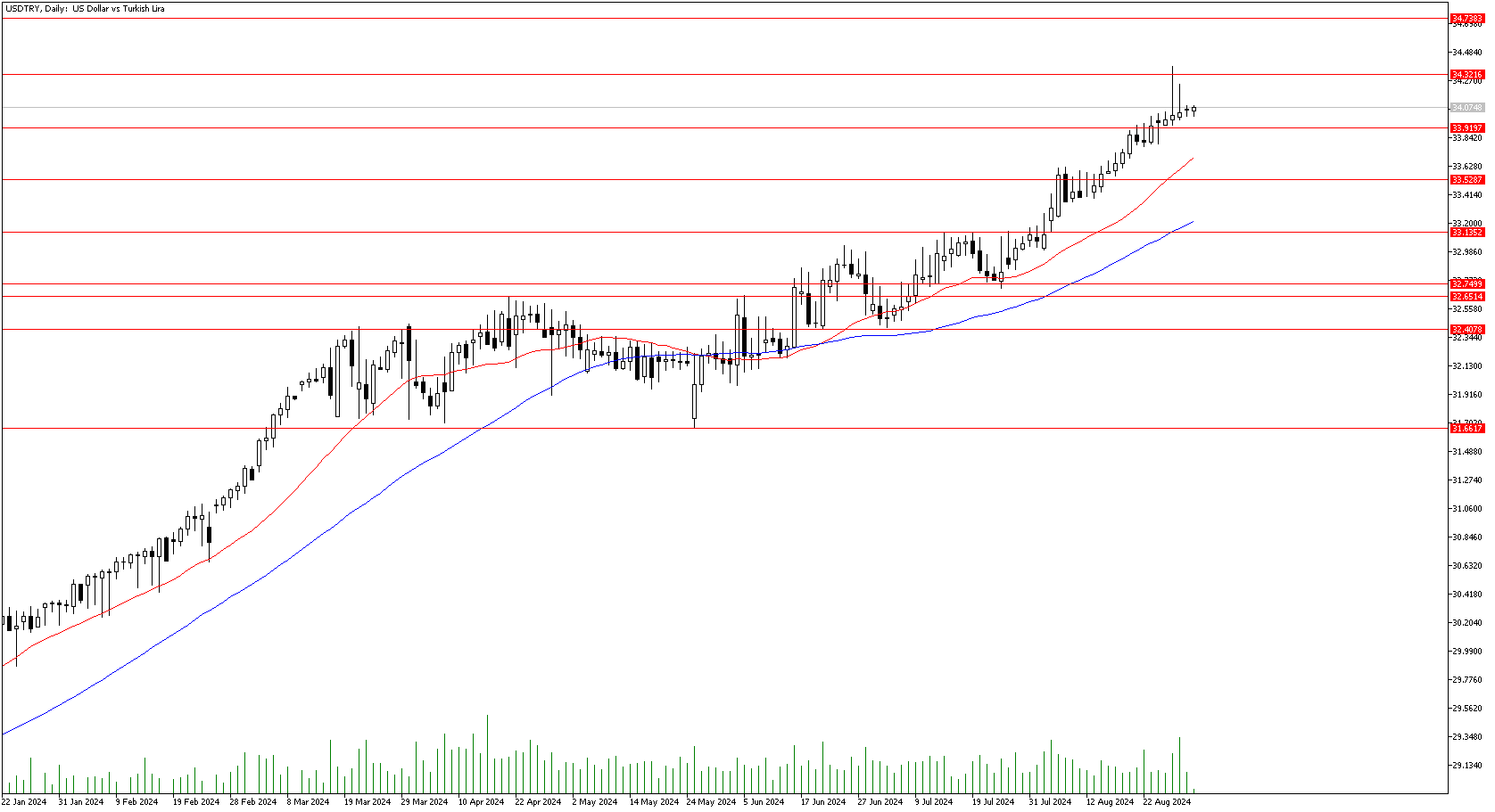 2 Eylül 2024 Forex Analizi: USDTRY