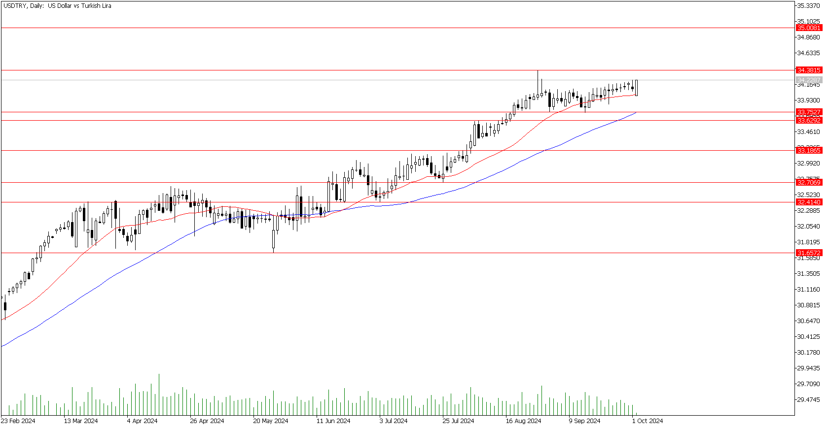 2 Ekim 2024 Forex Analizi: USDTRY