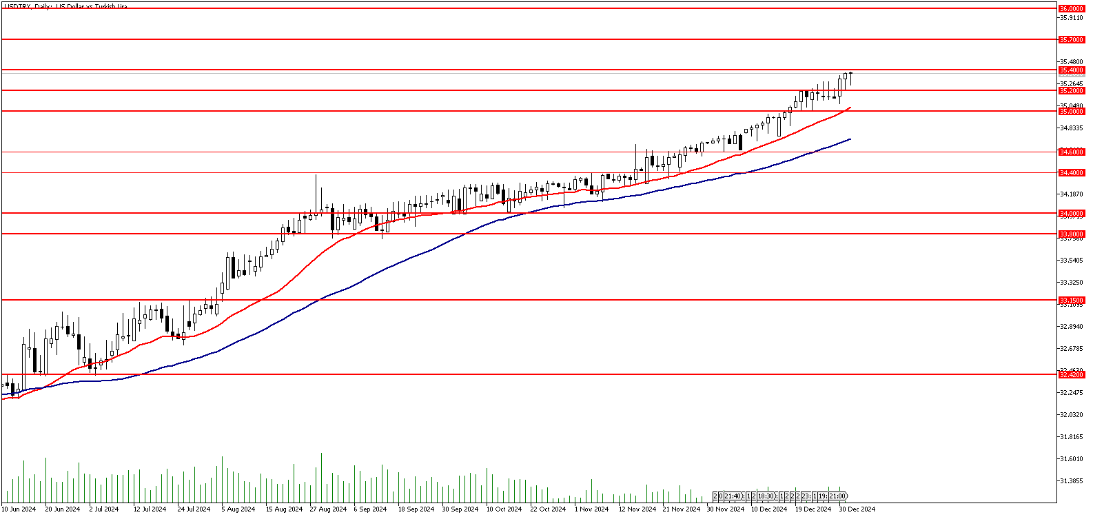 02 Ocak 2025 Forex Analizi: USDTRY