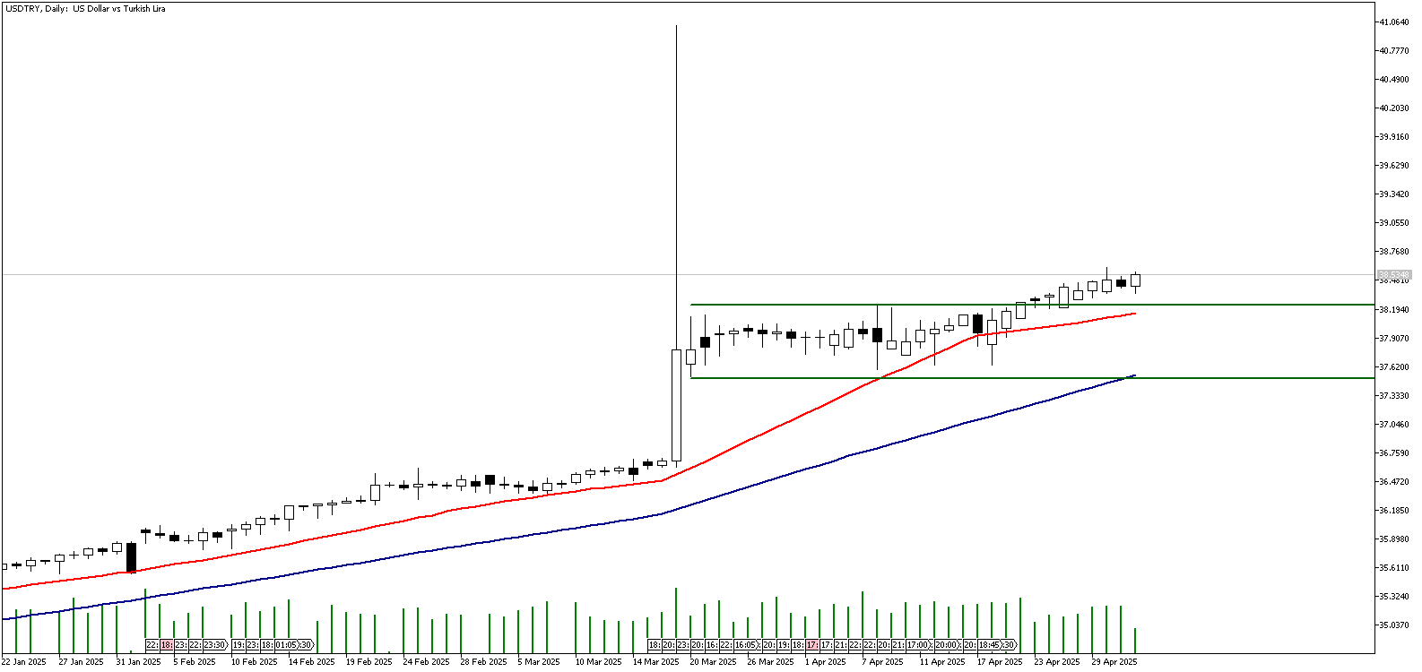 02 Mayıs 2025 Forex Analizi: USDTRY