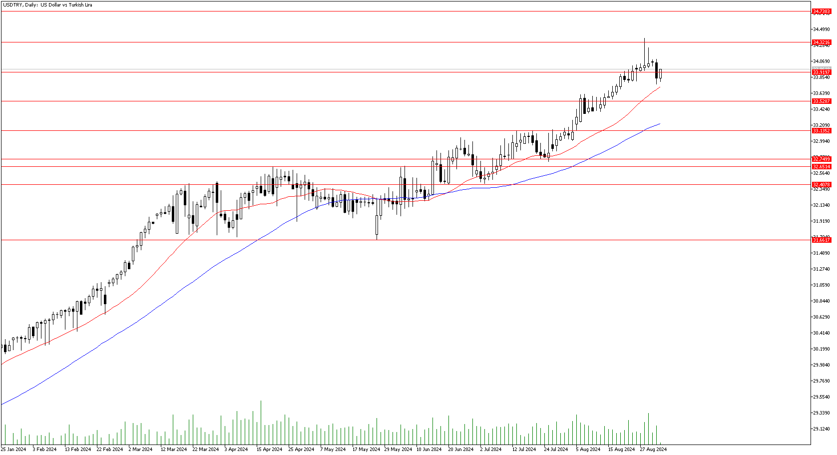 3 Eylül 2024 Forex Analizi: USDTRY