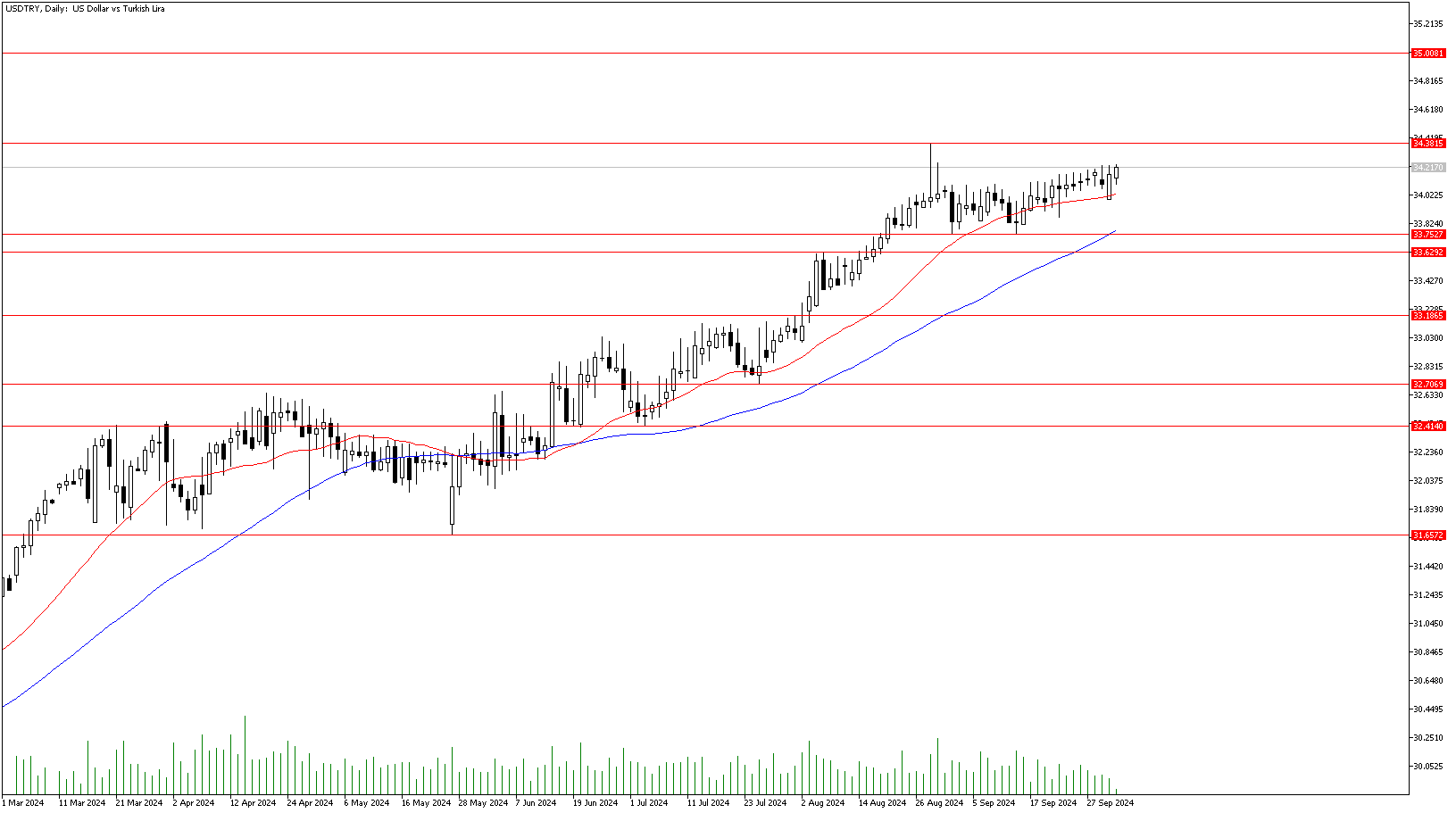 3 Ekim 2024 Forex Analizi: USDTRY