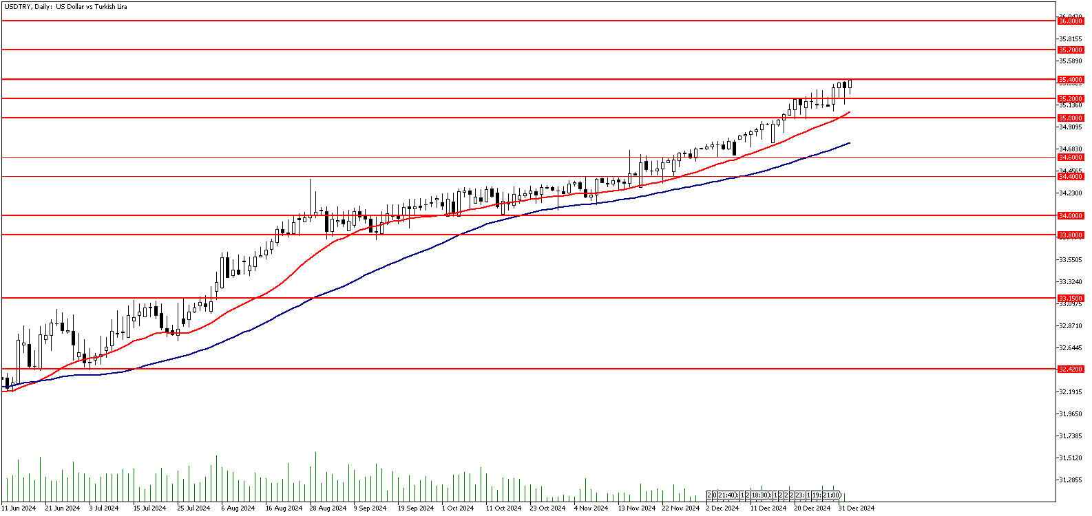 03 Ocak 2025 Forex Analizi: USDTRY