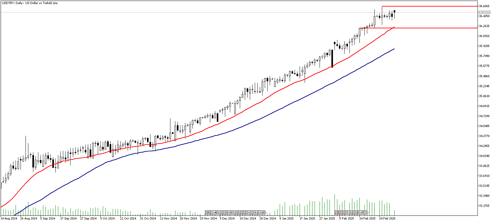 03 Mart 2025 Forex Analizi: USDTRY