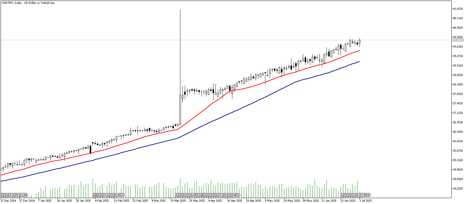 03 Temmuz 2025 Forex Analizi: USDTRY