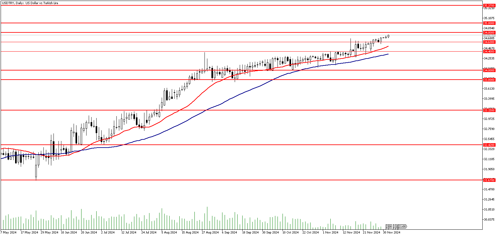 03 Aralık 2024 Forex Analizi: USDTRY