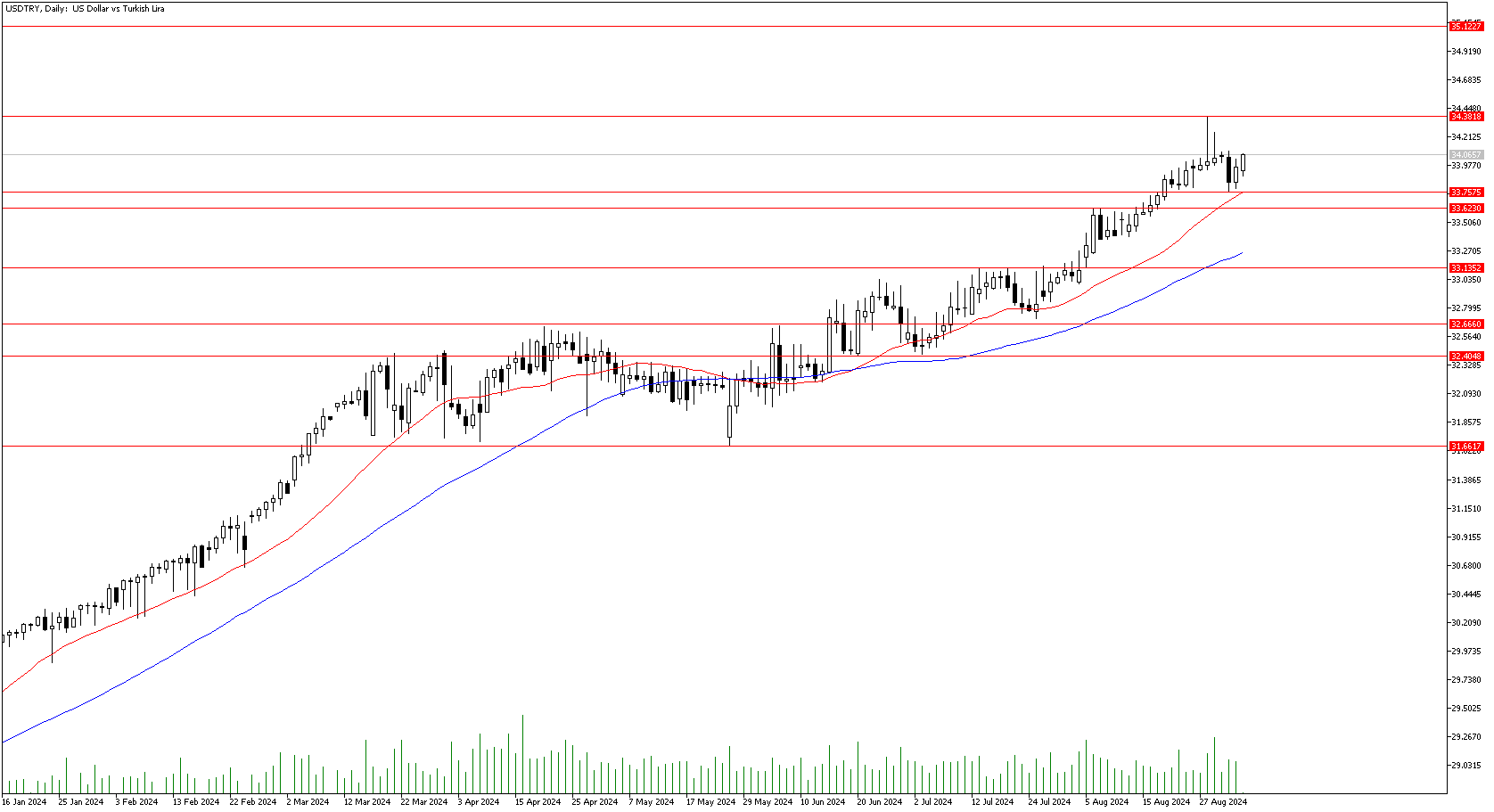 4 Eylül 2024 Forex Analizi: USDTRY