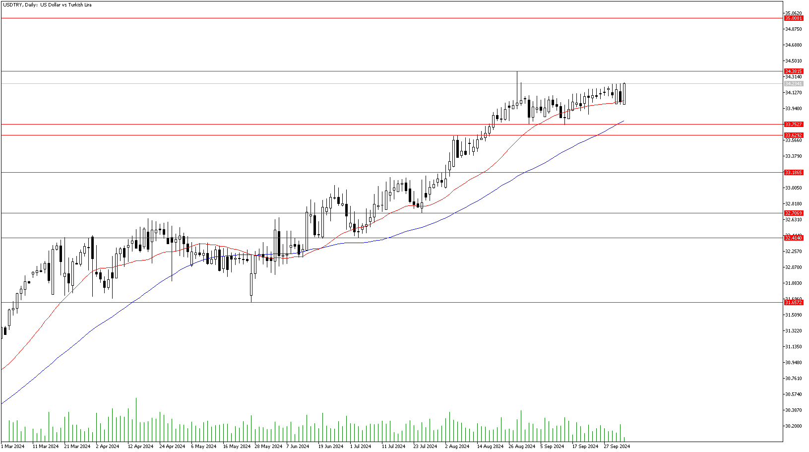 4 Ekim 2024 Forex Analizi: USDTRY