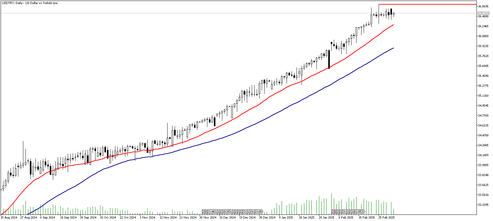 04 Mart 2025 Forex Analizi: USDTRY