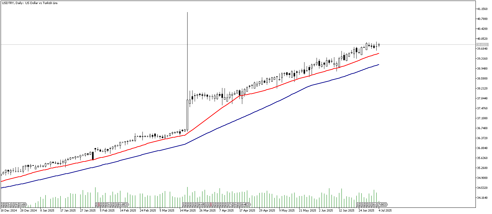 04 Temmuz 2025 Forex Analizi: USDTRY