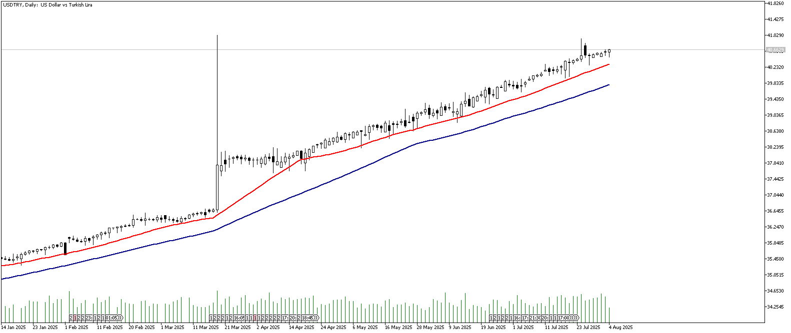 04 Ağustos 2025 Forex Analizi: USDTRY