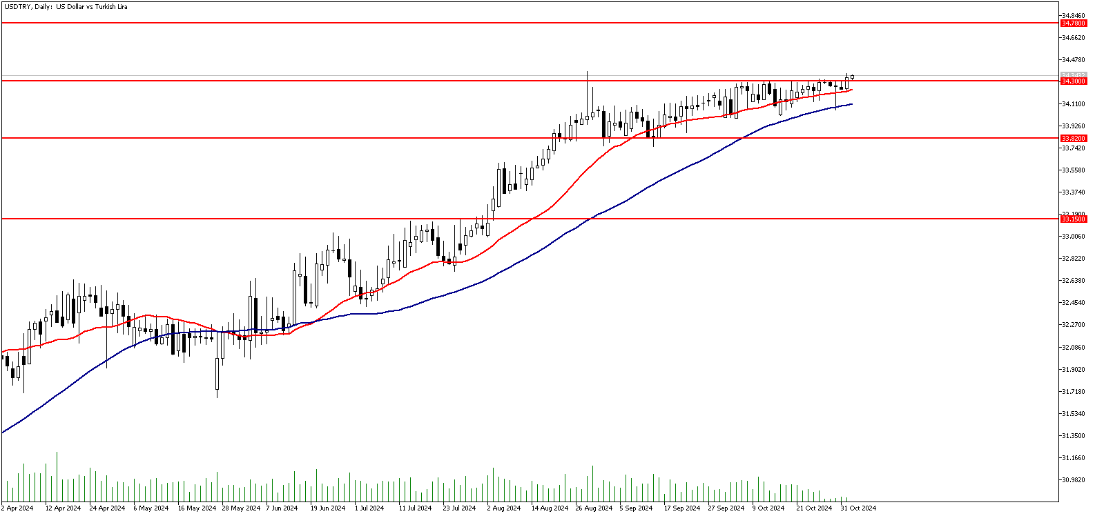 4 Kasım 2024 Forex Analizi: USDTRY