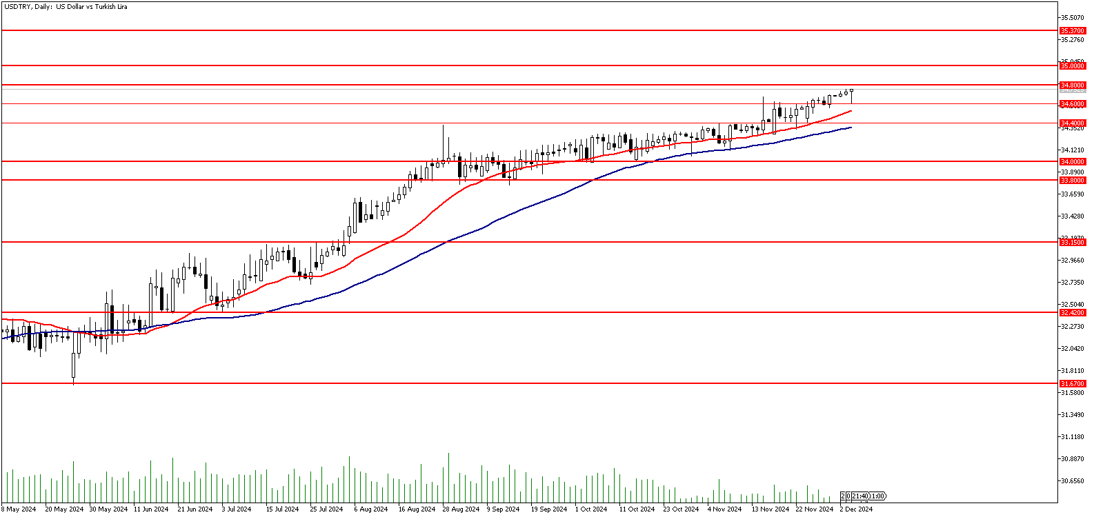 04 Aralık 2024 Forex Analizi: USDTRY