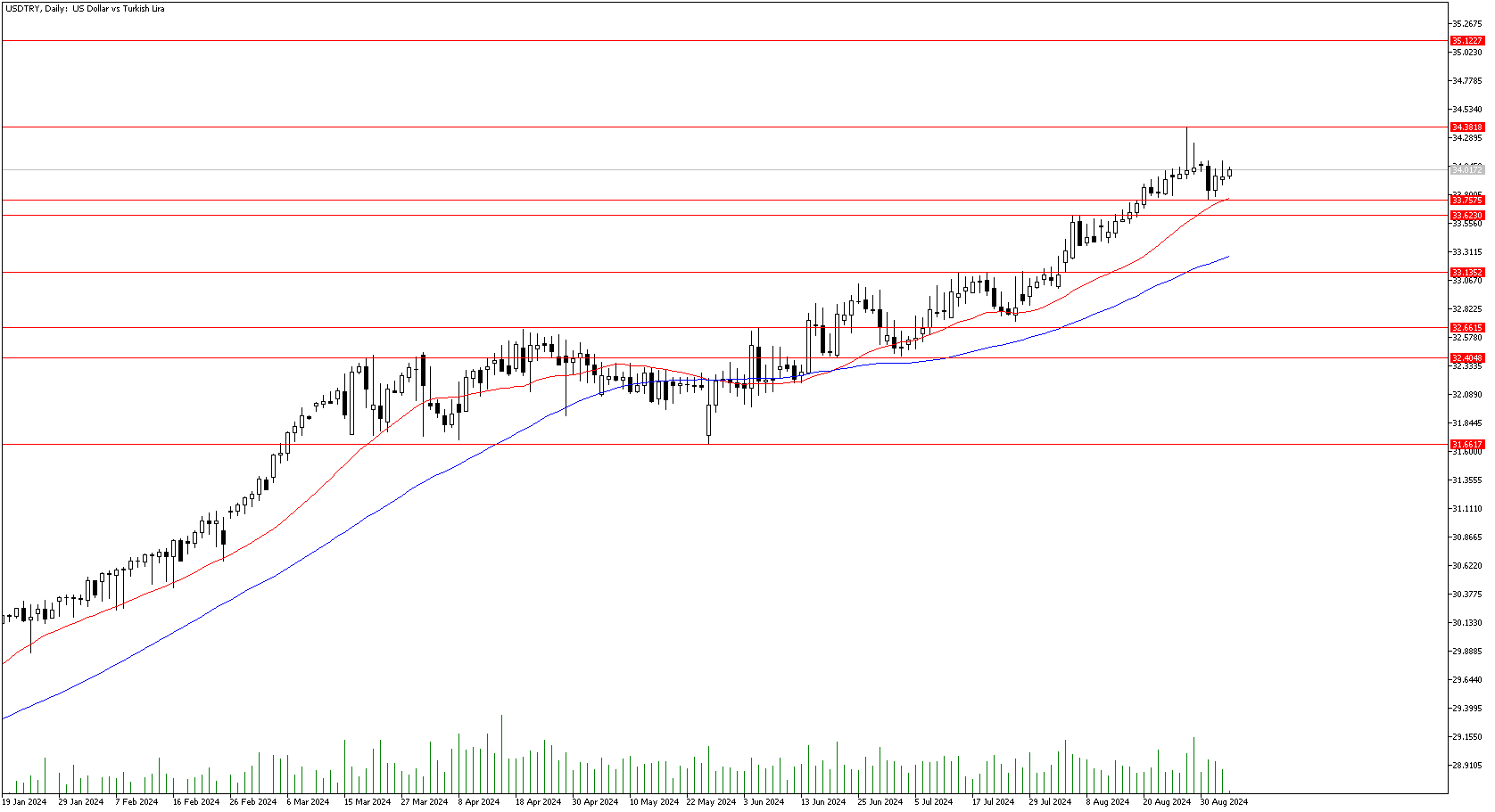 5 Eylül 2024 Forex Analizi: USDTRY