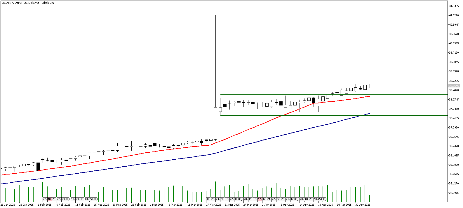 05 Mayıs 2025 Forex Analizi: USDTRY