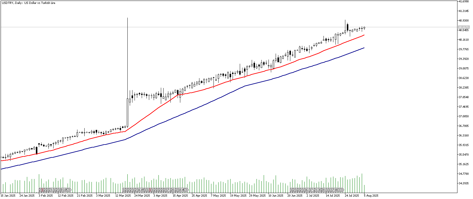 05 Ağustos 2025 Forex Analizi: USDTRY