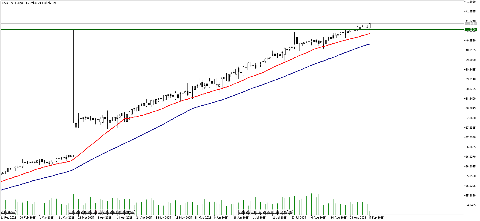 05 Eylül 2025 Forex Analizi: USDTRY