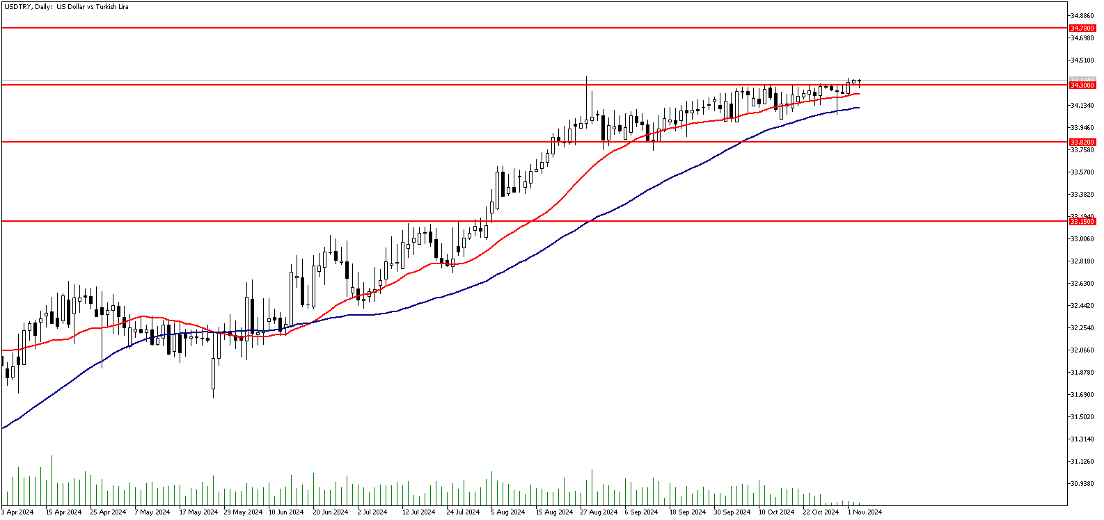 5 Kasım 2024 Forex Analizi: USDTRY