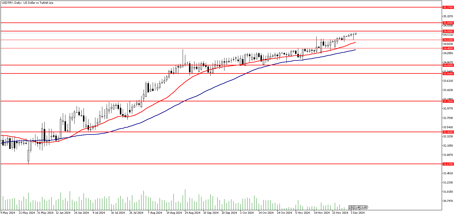 05 Aralık 2024 Forex Analizi: USDTRY