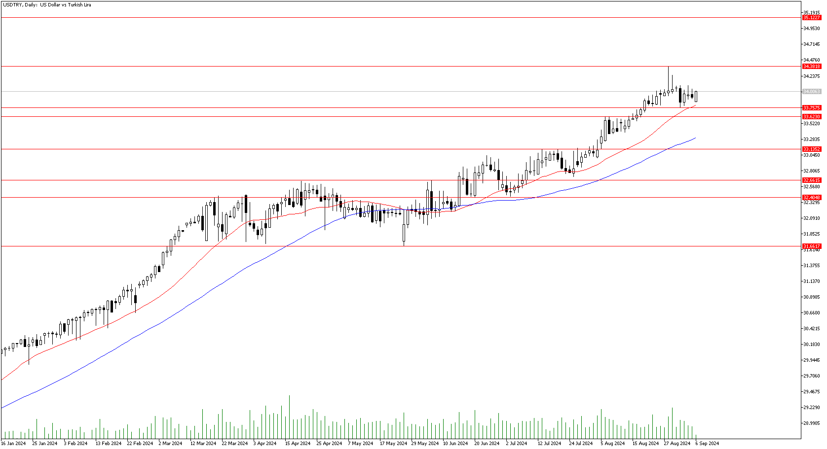 6 Eylül 2024 Forex Analizi: USDTRY