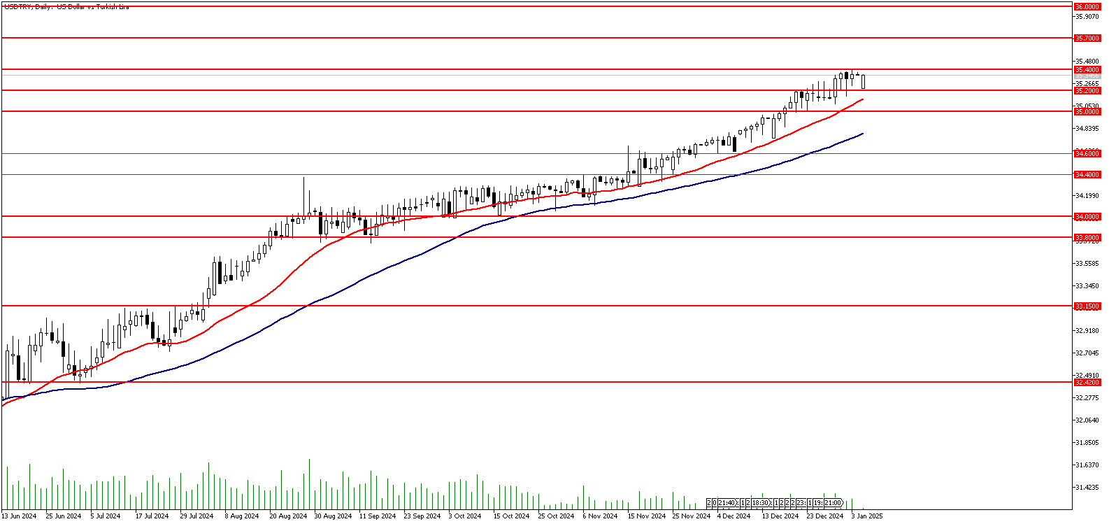 06 Ocak 2025 Forex Analizi: USDTRY