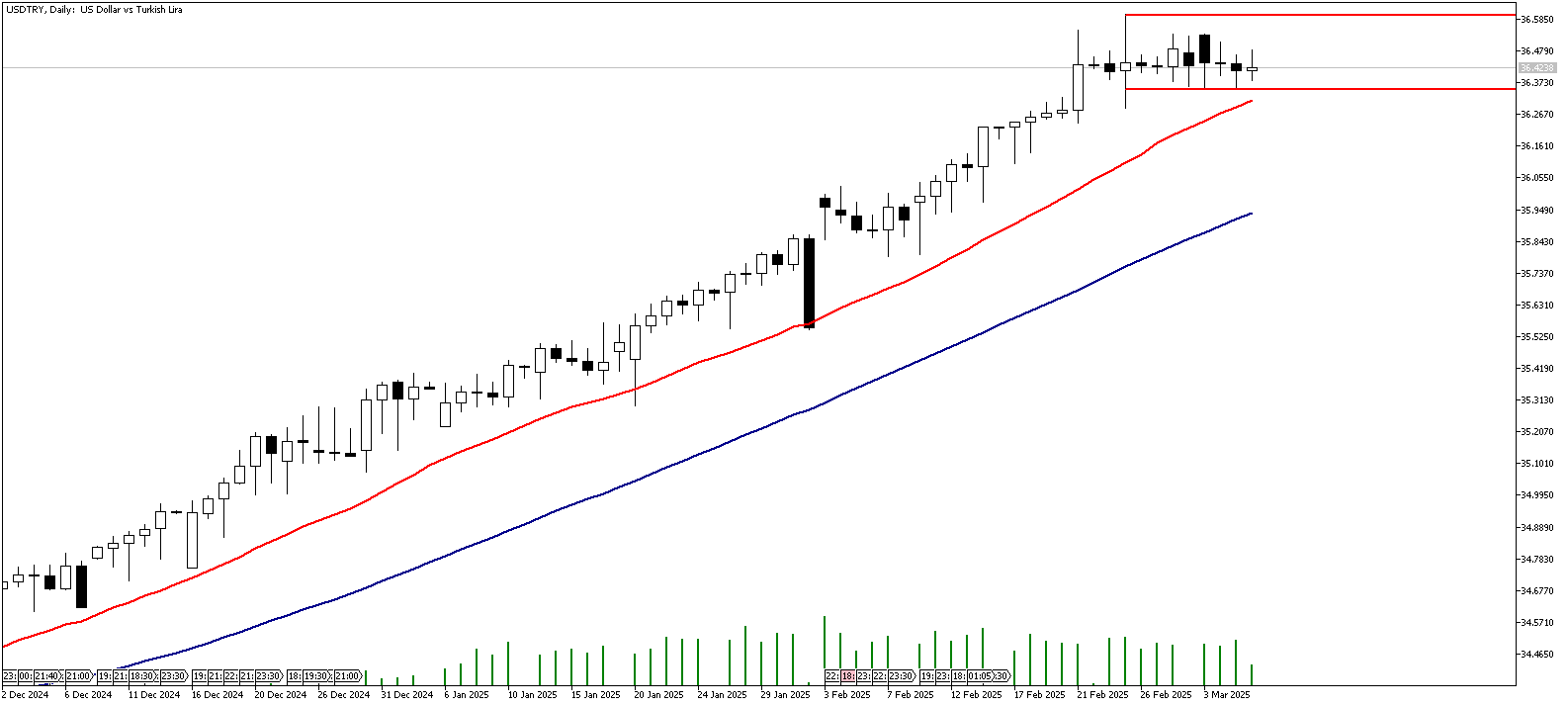 06 Mart 2025 Forex Analizi: USDTRY