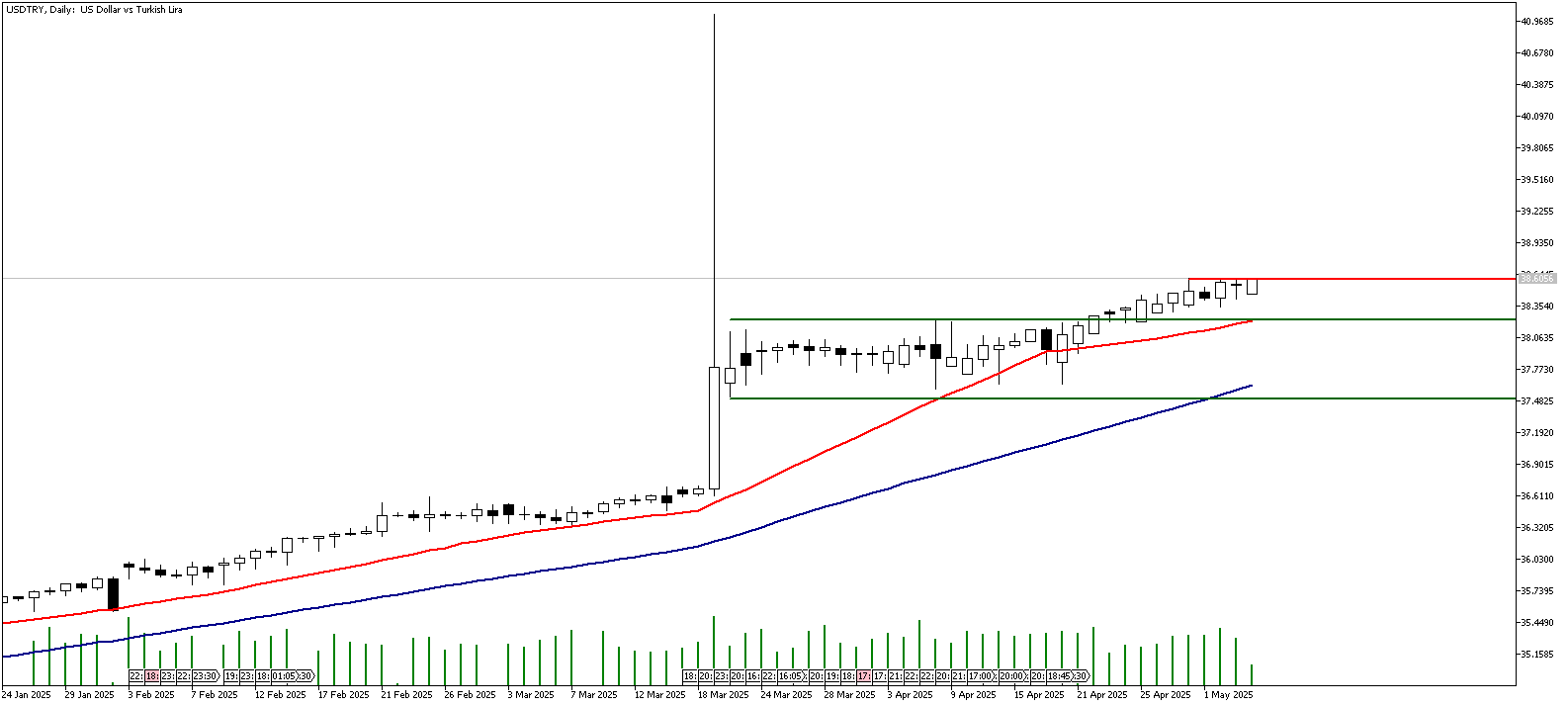 06 Mayıs 2025 Forex Analizi: USDTRY
