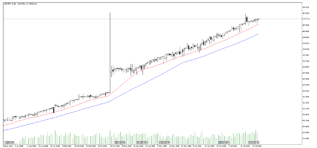 06 Ağustos 2025 Forex Analizi: USDTRY