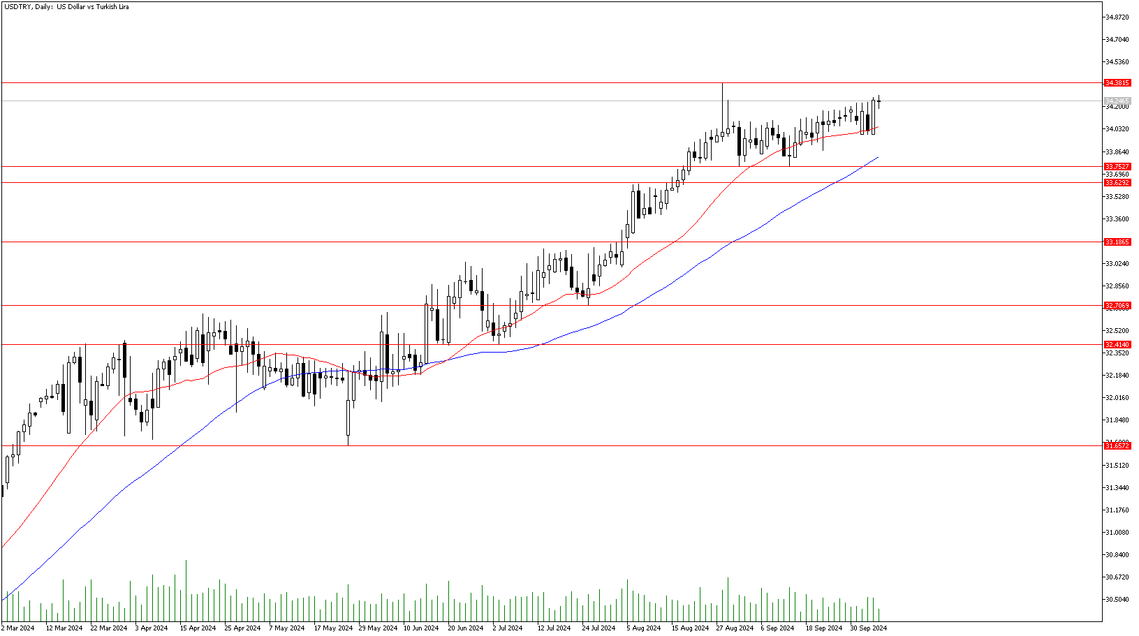 7 Ekim 2024 Forex Analizi: USDTRY