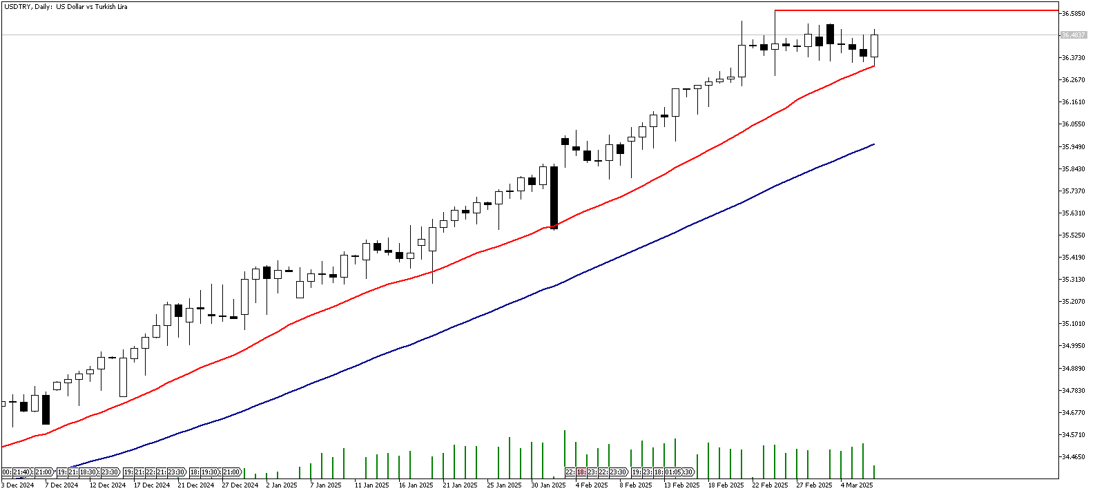 07 Mart 2025 Forex Analizi: USDTRY