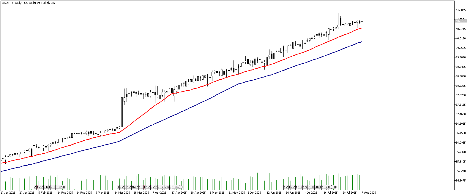 07 Ağustos 2025 Forex Analizi: USDTRY