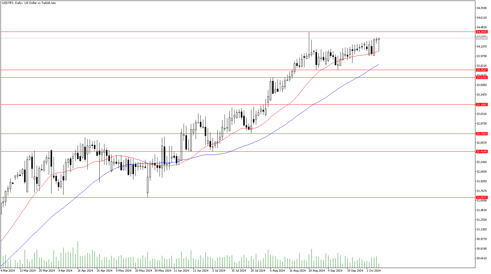 8 Ekim 2024 Forex Analizi: USDTRY