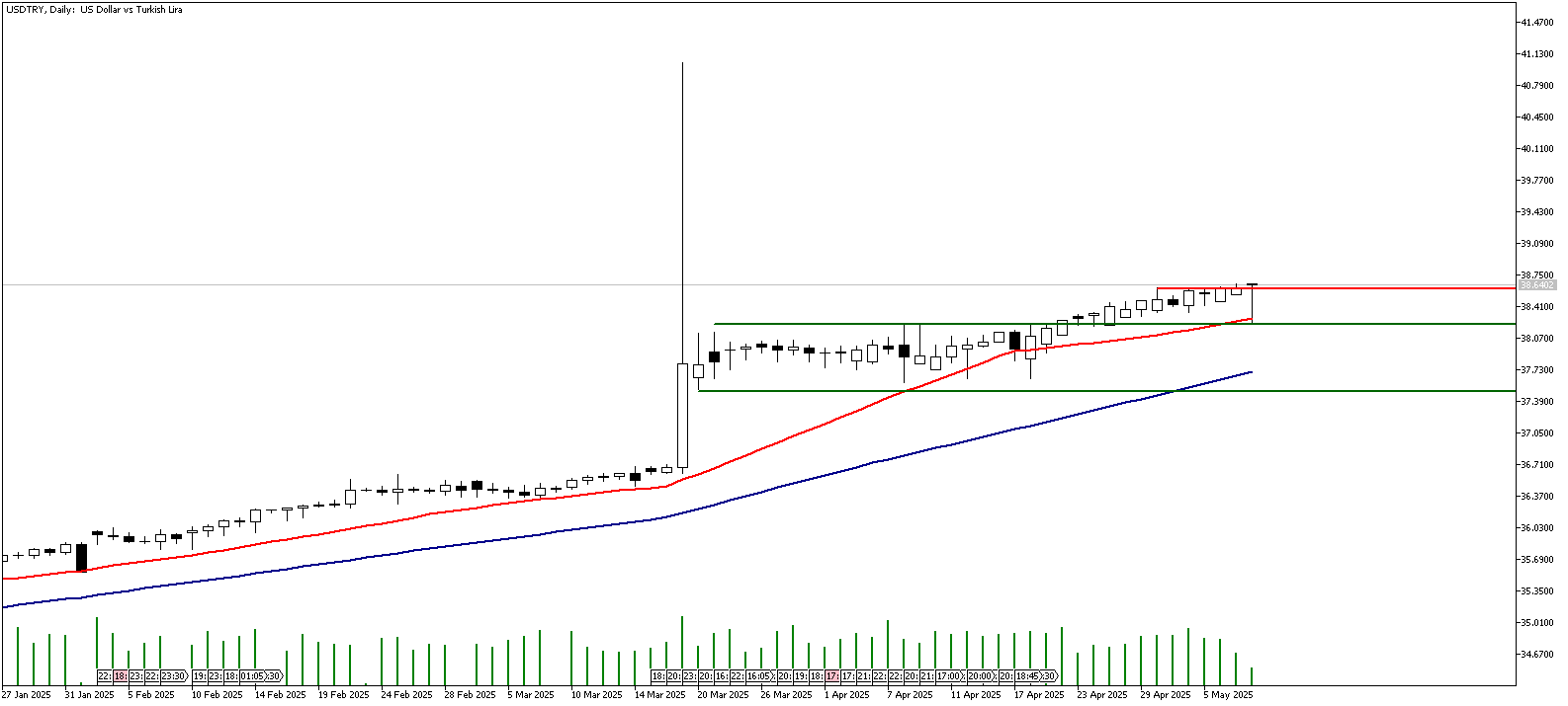 08 Mayıs 2025 Forex Analizi: USDTRY