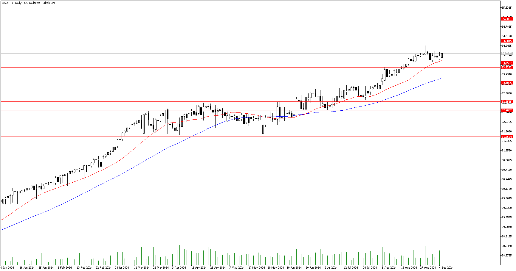 9 Eylül 2024 Forex Analizi: USDTRY