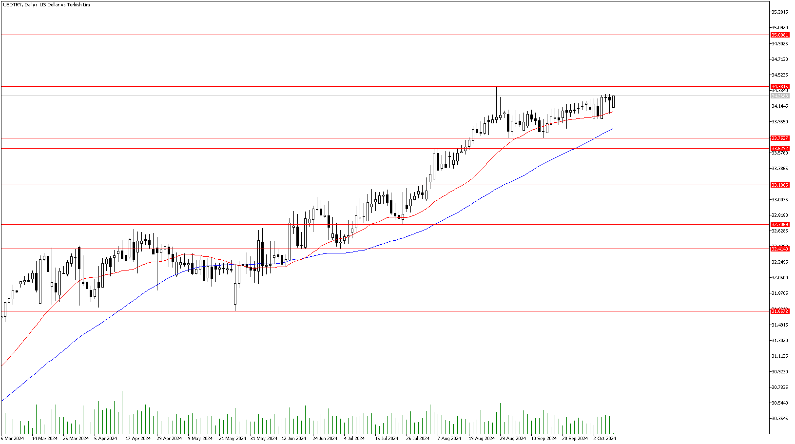 9 Ekim 2024 Forex Analizi: USDTRY