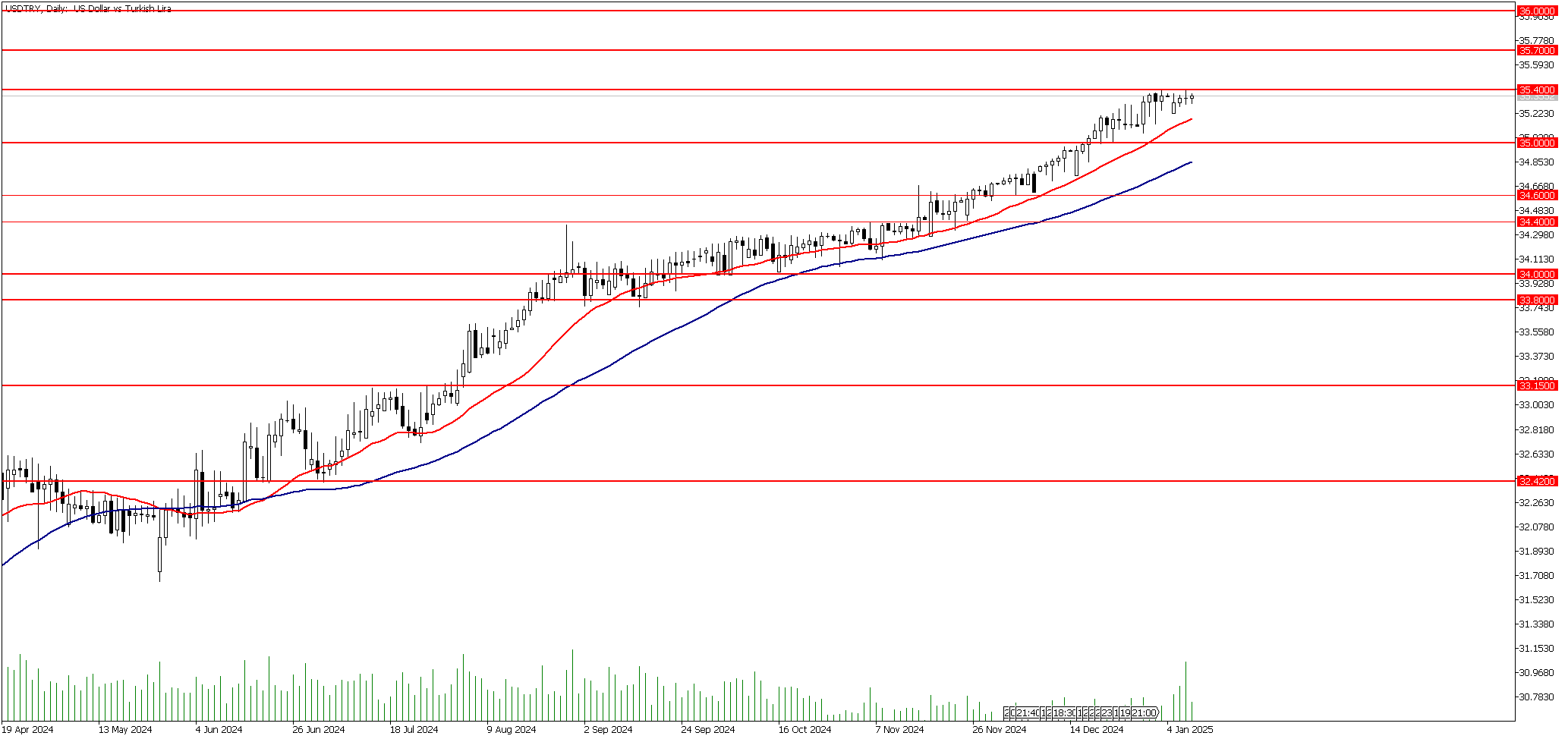 09 Ocak 2025 Forex Analizi: USDTRY